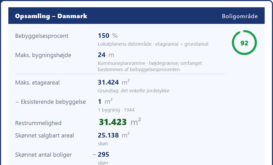 Opsamlingen i devcheck for matrikel 3188b Vigerslev: bebyggelsesprocent 150, maksimal bygningshøjde 24 m, maksimalt etageareal 31.424 m², restrummelighed 31.423 m², skønnet salgbart areal 25.138 m² og skønnet antal boliger cirka 295