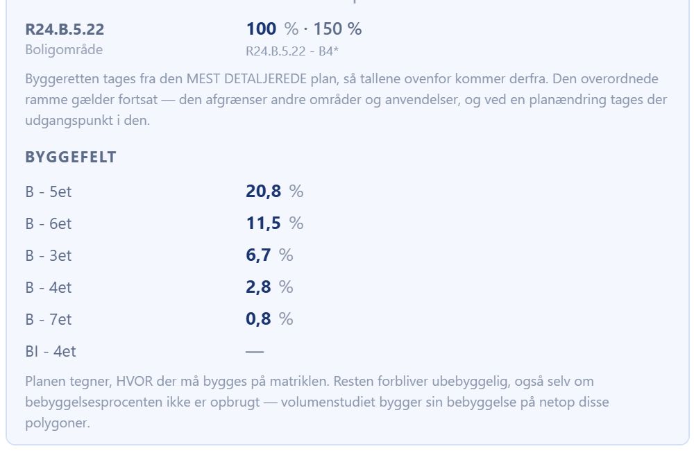 Plangrundlaget i devcheck for matrikel 3188b Vigerslev: kommuneplanramme R24.B.5.22 med bebyggelsesprocent 150 som andet reguleringsniveau, og byggefelterne B - 5et på 20,8 %, B - 6et på 11,5 %, B - 3et på 6,7 %, B - 4et på 2,8 % og B - 7et på 0,8 % af matriklen