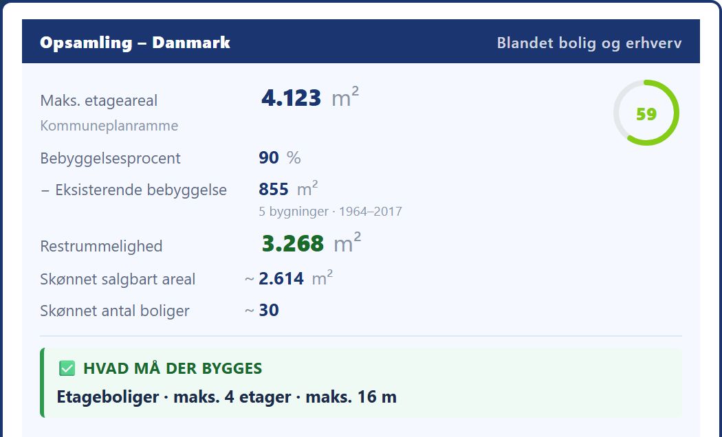 Opsamlingen i devcheck for matrikel 925h Horsens Bygrunde: maksimalt etageareal 4.123 m² efter kommuneplanrammen, bebyggelsesprocent 90, eksisterende bebyggelse 855 m², restrummelighed 3.268 m², skønnet salgbart areal 2.614 m² og cirka 30 boliger; etageboliger med højst 4 etager og 16 m