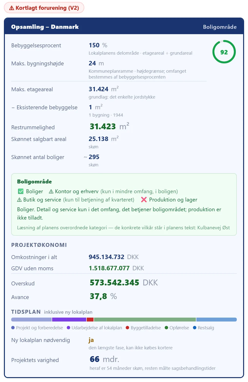 Opsamling for matrikel 265 på Vesterbro i København: bebyggelsesprocent 185 %, 6 etager, etageareal 1 943 m², score og dækningsgrad
