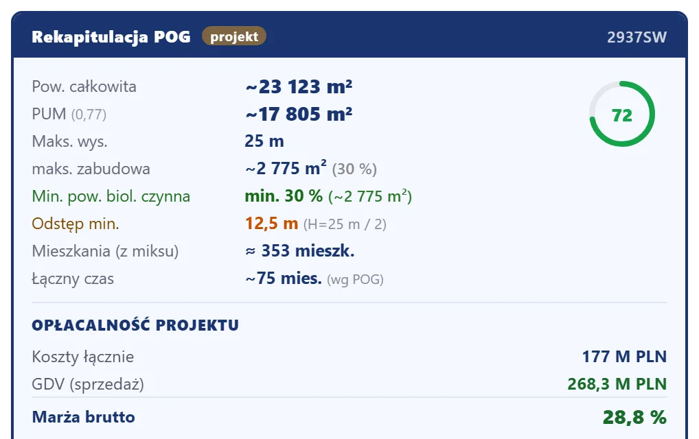 Rekapitulacja planu ogólnego dla działki 17/57 na wrocławskim Gądowie Małym: pow. całkowita ~23 123 m², maks. wysokość 25 m, z oceną 92 i marżą brutto 36,1 %