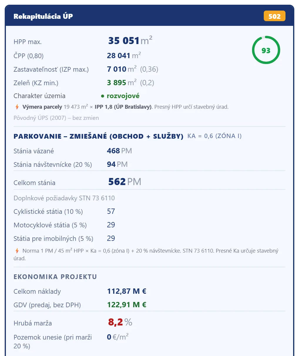 Rekapitulácia územného plánu pre parcelu 13601/79 v bratislavskom Novom Meste: HPP max. 35 051 m², IZP 0,36, skóre 82, parkovanie a hrubá marža 32,0 %